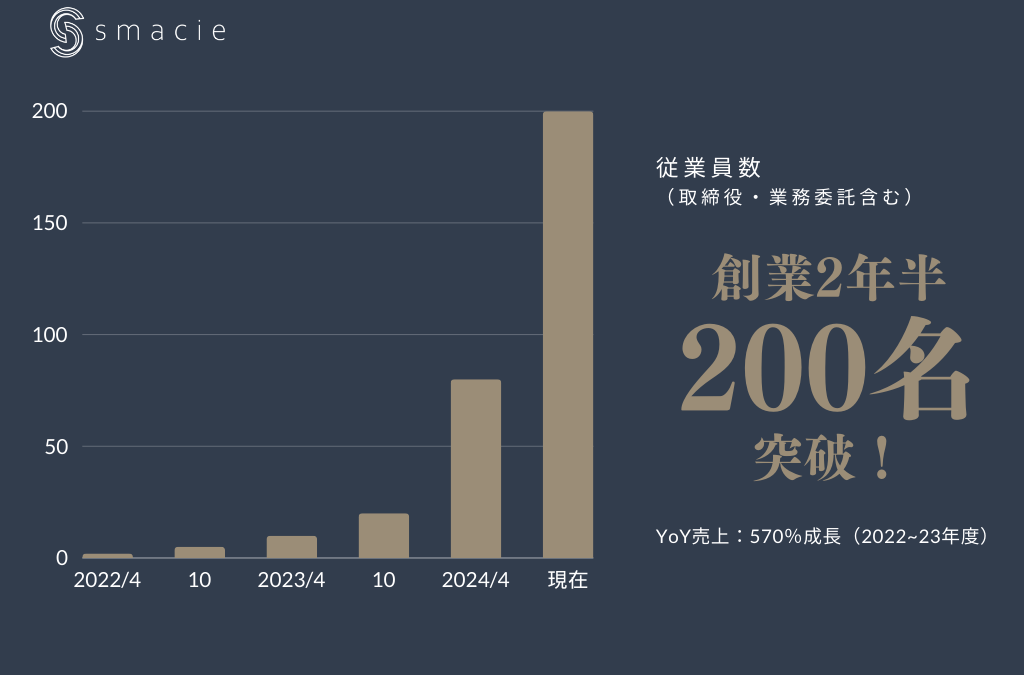 設立2年半で従業員数200名を突破