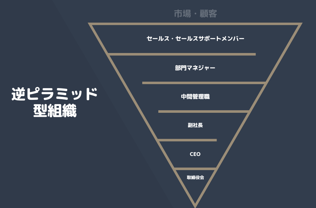 逆ピラミッド型組織