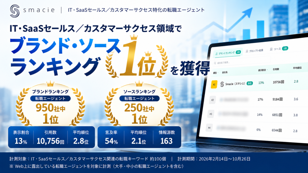 スマシエ転職エージェントランキング1位 | Smacie SmacieがITSaaSセールスカスタマーサクセス領域でブランドランキング950社中ソースランキング250社中ともに1位を獲得